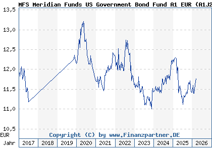 Chart: MFS Meridian Funds US Government Bond Fund A1 EUR (A1J2EB LU0812851797)