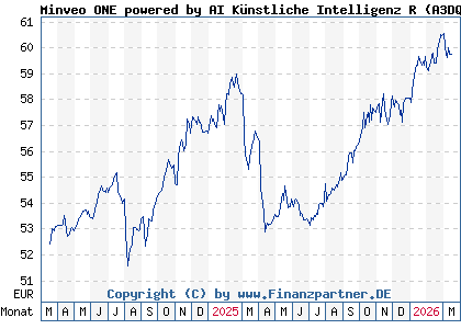 Chart: Minveo ONE powered by AI K&uuml;nstliche Intelligenz R (A3DQ1A DE000A3DQ1A7)