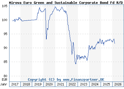 Chart: Mirova Euro Green and Sustainable Corporate Bond Fd R/D EUR (A2ATJG LU0552643925)