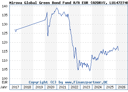 Chart: Mirova Global Green Bond Fund R/A EUR (A2DRXV LU1472740767)