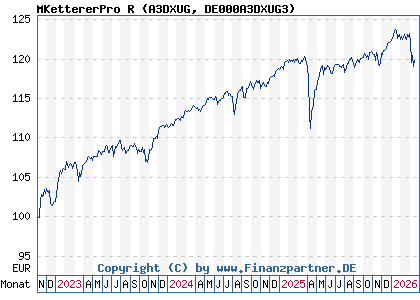 Chart: MKettererPro R (A3DXUG DE000A3DXUG3)