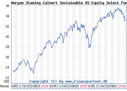 Chart: Morgan Stanley Calvert Sustainable US Equity Select Fund A (A3DJPX LU2459592064)