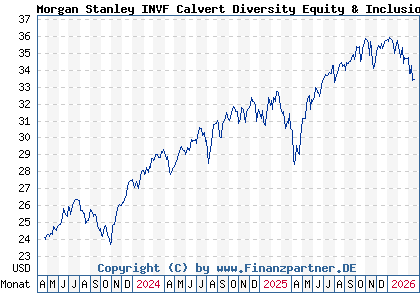 Chart: Morgan Stanley INVF Calvert Diversity Equity & Inclusion A (A3DJPK LU2459594276)