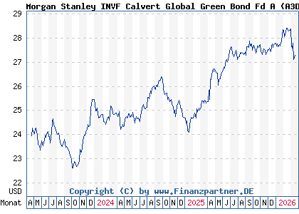 Chart: Morgan Stanley INVF Calvert Global Green Bond Fd A (A3DSW1 LU2502369304)