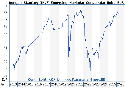 Chart: Morgan Stanley INVF Emerging Markets Corporate Debt EUR AH (A1JGPM LU0603408468)