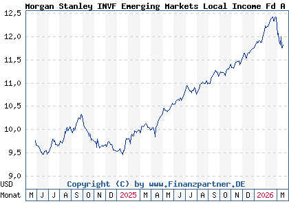 Chart: Morgan Stanley INVF Emerging Markets Local Income Fd A (A3EHZN LU2607188435)