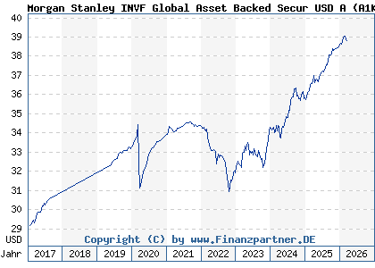 Chart: Morgan Stanley INVF Global Asset Backed Secur USD A (A1KCFM LU0858068074)