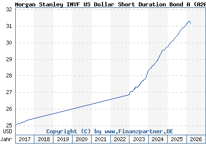 Chart: Morgan Stanley INVF US Dollar Short Duration Bond A (A2AG9P LU1387591990)