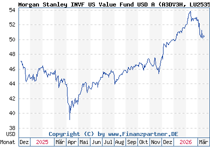 Chart: Morgan Stanley INVF US Value Fund USD A (A3DV3H LU2535286996)