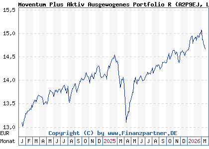 Chart: Moventum Plus Aktiv Ausgewogenes Portfolio R (A2P9EJ LU2200141773)