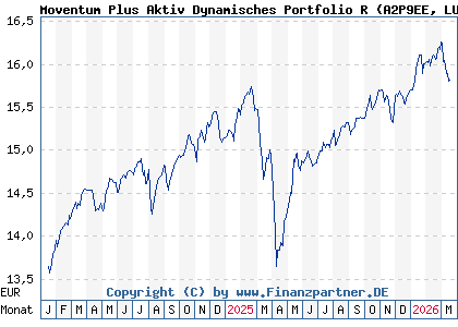 Chart: Moventum Plus Aktiv Dynamisches Portfolio R (A2P9EE LU2200142318)