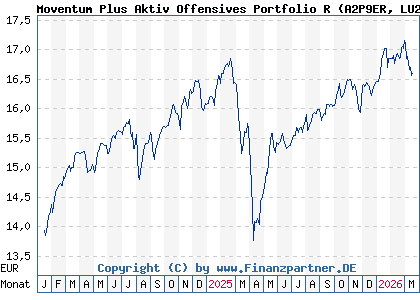 Chart: Moventum Plus Aktiv Offensives Portfolio R (A2P9ER LU2200143043)