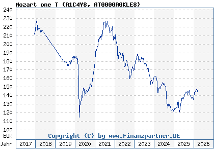 Chart: Mozart one T (A1C4Y8 AT0000A0KLE8)
