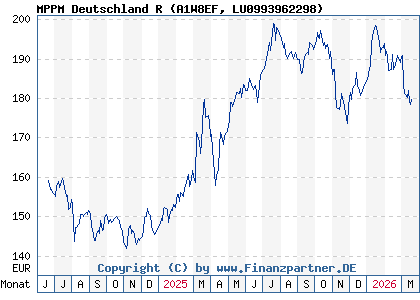 Chart: MPPM Deutschland R (A1W8EF LU0993962298)