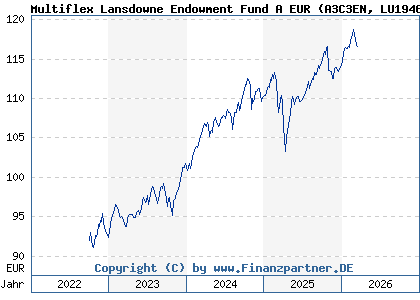 Chart: Multiflex Lansdowne Endowment Fund A EUR (A3C3EN LU1946059513)
