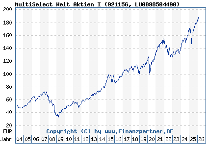 Chart: MultiSelect Welt Aktien I (921156 LU0098504490)