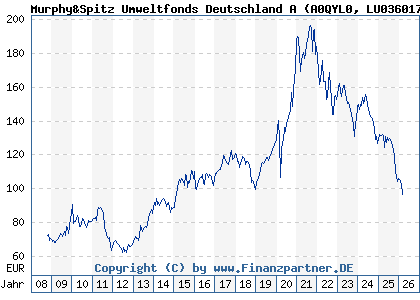 Chart: Murphy&Spitz Umweltfonds Deutschland A (A0QYL0 LU0360172109)