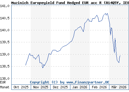 Chart: Muzinich Europeyield Fund Hedged EUR acc R (A14Q5Y IE00BJ4XDR50)