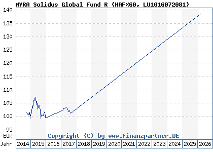 Chart: MYRA Solidus Global Fund R (HAFX60 LU1016072081)