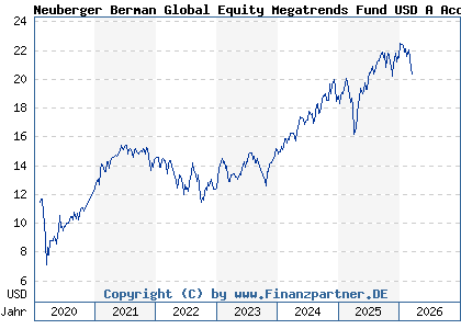 Chart: Neuberger Berman Global Equity Megatrends Fund USD A Acc (A2JGH5 IE00BFMHRM44)