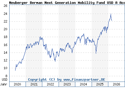 Chart: Neuberger Berman Next Generation Mobility Fund USD A Acc (A2N4ET IE00BD6J9T35)