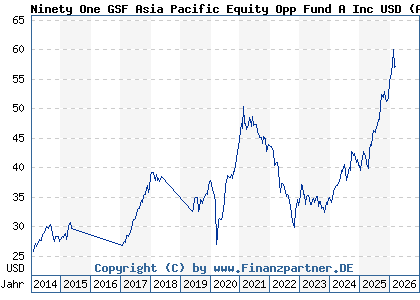Chart: Ninety One GSF Asia Pacific Equity Opp Fund A Inc USD (A1CXW7 LU0499858438)