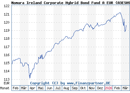 Chart: Nomura Ireland Corporate Hybrid Bond Fund A EUR (A3ESH9 IE000LNSBZ39)
