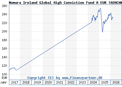 Chart: Nomura Ireland Global High Conviction Fund A EUR (A2ACMK IE00BD4DXG23)