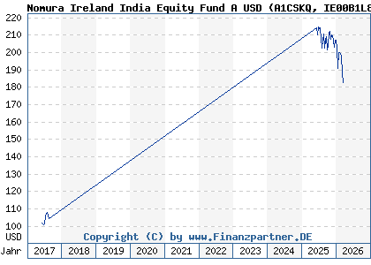 Chart: Nomura Ireland India Equity Fund A USD (A1CSKQ IE00B1L8MC56)