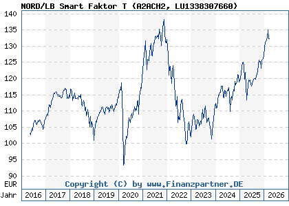 Chart: NORD/LB Smart Faktor T (A2ACH2 LU1338307660)