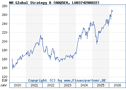 Chart: NW Global Strategy A (A0Q5EH LU0374290822)