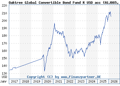 Chart: Oaktree Global Convertible Bond Fund R USD acc (A1J865 LU0854923066)