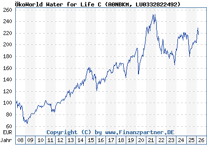 Chart: &Ouml;koWorld Water for Life C (A0NBKM LU0332822492)