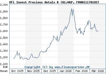 Chart: Ofi Invest Precious Metals R (A1J4GP FR0011170182)