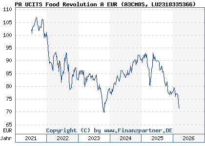 Chart: PA UCITS Food Revolution A EUR (A3CM8S LU2318335366)