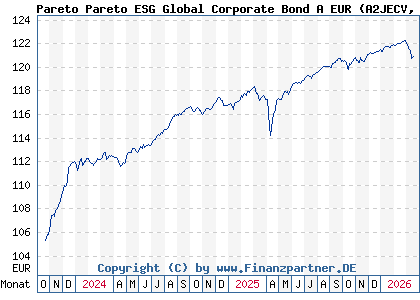 Chart: Pareto Pareto ESG Global Corporate Bond A EUR (A2JECV LU1327537681)
