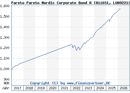 Chart: Pareto Pareto Nordic Corporate Bond A (A116S1 LU0922130215)