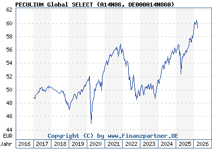 Chart: PECULIUM Global SELECT (A14N86 DE000A14N860)