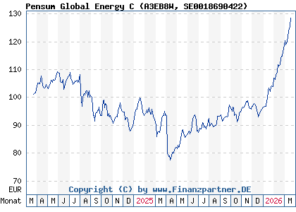 Chart: Pensum Global Energy C (A3EB8W SE0018690422)