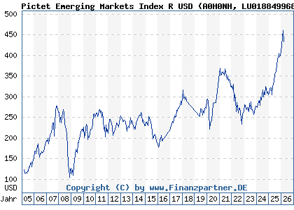 Chart: Pictet Emerging Markets Index R USD (A0H0NH LU0188499684)