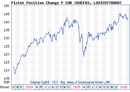 Chart: Pictet Positive Change P EUR (A3EE93 LU2478778868)