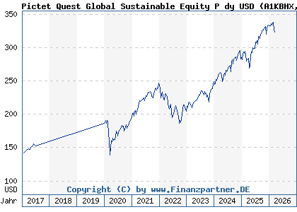 Chart: Pictet Quest Global Sustainable Equity P dy USD (A1KBHX LU0845339711)