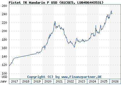 Chart: Pictet TR Mandarin P USD (A1C6E5 LU0496443531)