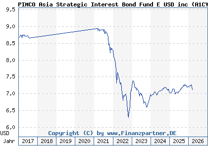 Chart: PIMCO Asia Strategic Interest Bond Fund E USD inc (A1CYU4 IE00B464Q616)