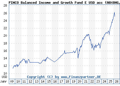 Chart: PIMCO Balanced Income and Growth Fund E USD acc (A0X8WG IE00B4YYXB79)