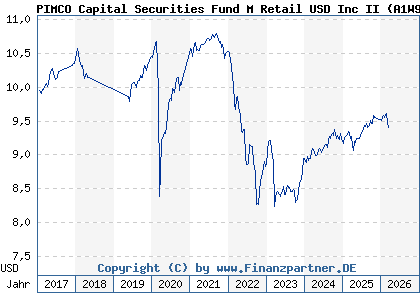 Chart: PIMCO Capital Securities Fund M Retail USD Inc II (A1W95F IE00BH3X8443)