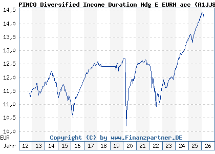 Chart: PIMCO Diversified Income Duration Hdg E EURH acc (A1JJ8Q IE00B4TJVF73)
