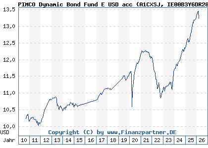 Chart: PIMCO Dynamic Bond Fund E USD acc (A1CXSJ IE00B3Y6DR28)