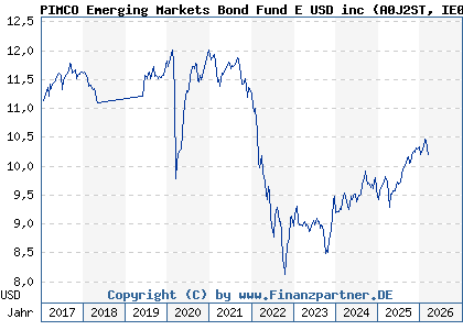 Chart: PIMCO Emerging Markets Bond Fund E USD inc (A0J2ST IE00B0MD9S72)