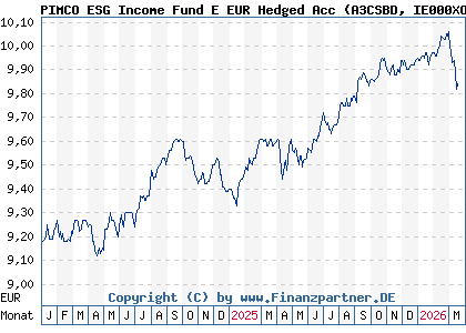 Chart: PIMCO ESG Income Fund E EUR Hedged Acc (A3CSBD IE000XOK9474)